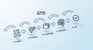 Como usar o método GTD para organizar sua vida