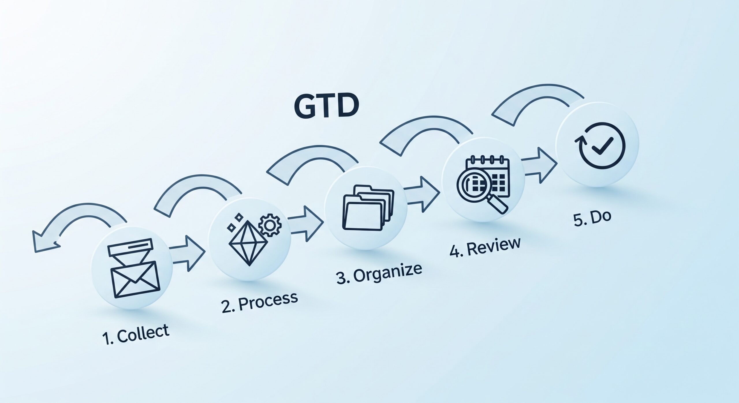 Como usar o método GTD para organizar sua vida